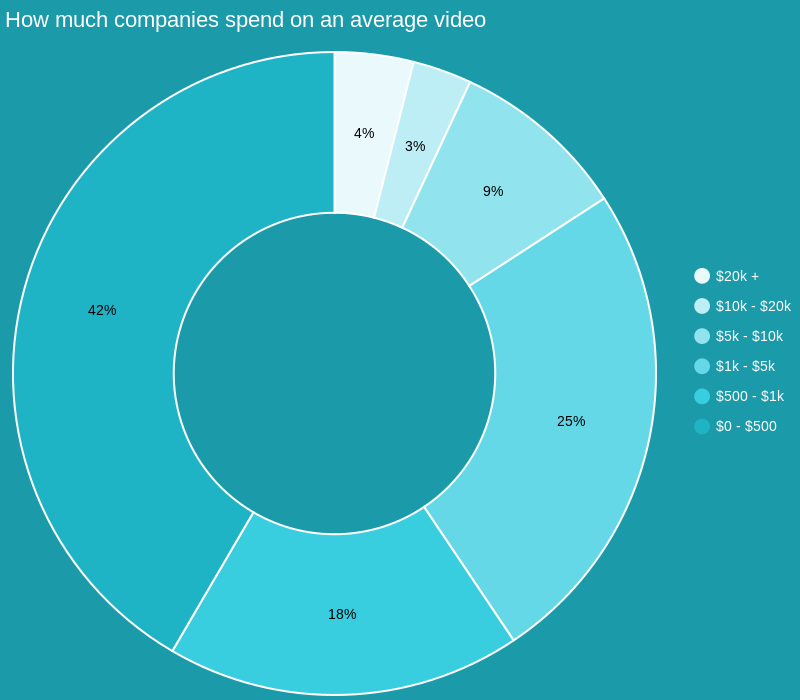 How much businesses spend on video production per video (Wyzowl 2023)