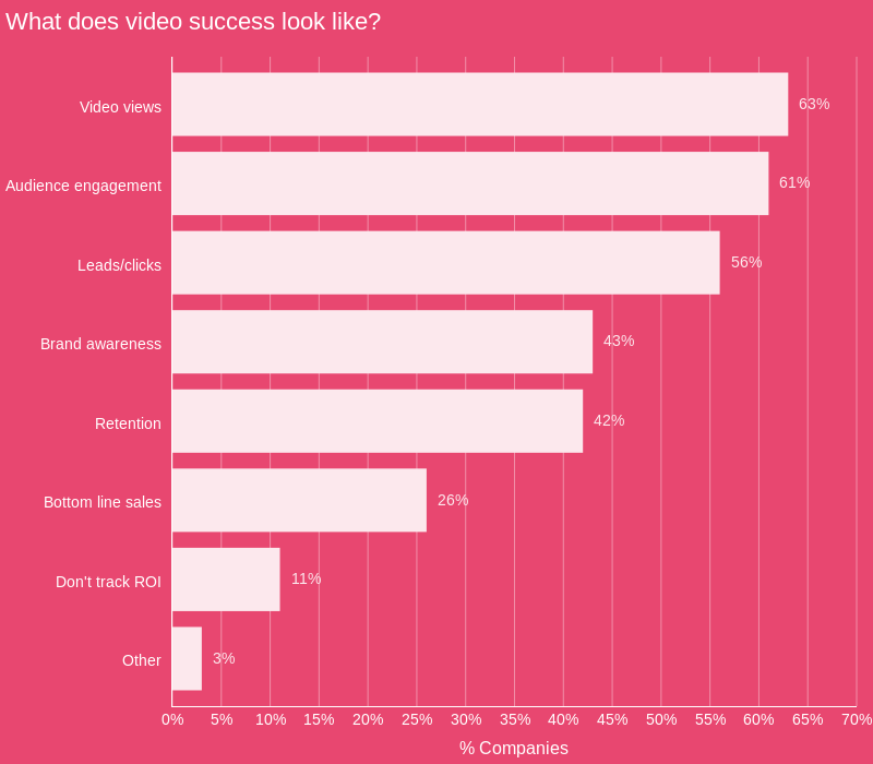 How video marketers measure success — views, engagement, leads, brand awareness KPIs (Wyzowl 2023)