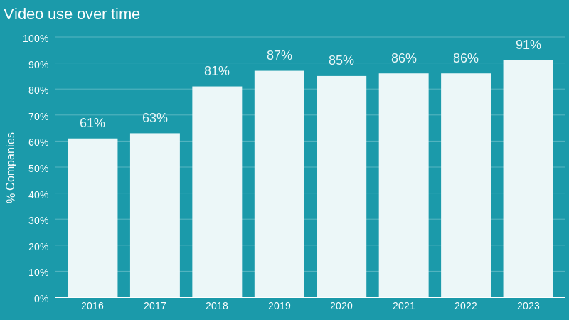 Video use over time 2016–2023 — percentage of businesses using video marketing (Wyzowl)